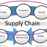 Complete introduction supply chain