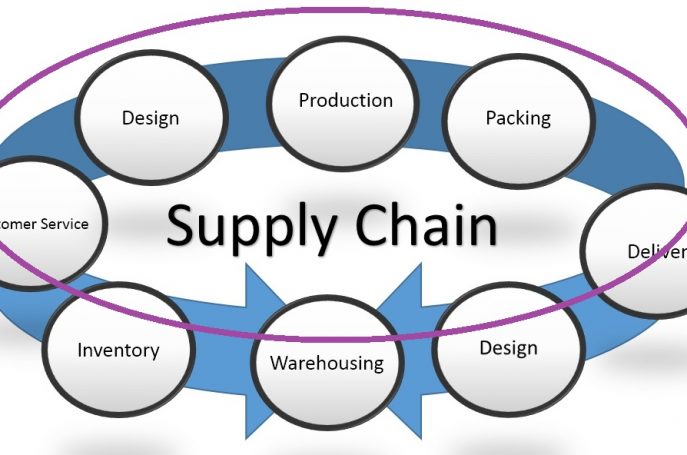 Complete introduction supply chain