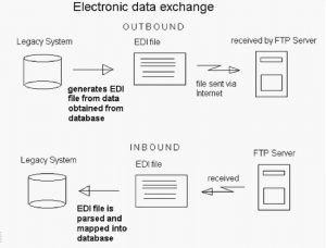EDI Process - inbound and outboud