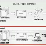 Electronic Data Interchange Vs. Paper Exchange