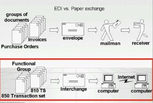 Electronic Data Interchange Vs. Paper Exchange