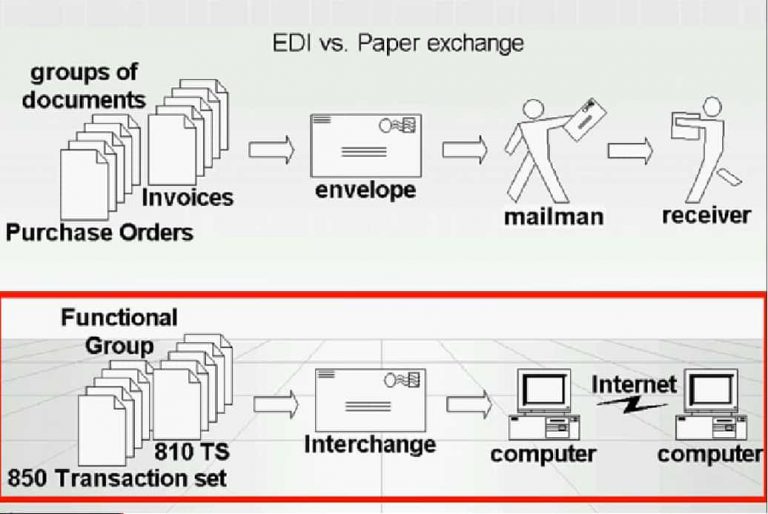 Electronic Data Interchange Vs. Paper Exchange