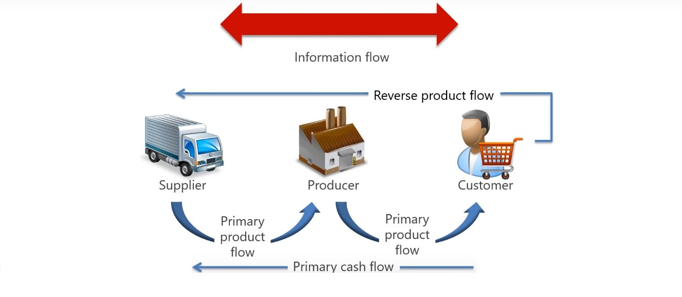 introduction-to-supply-chain-it-s-management