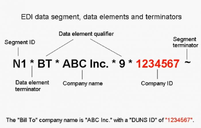 EDI Data Segment, Data Elements and terminators