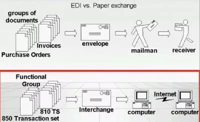 Electronic Data Interchange Vs. Paper Exchange