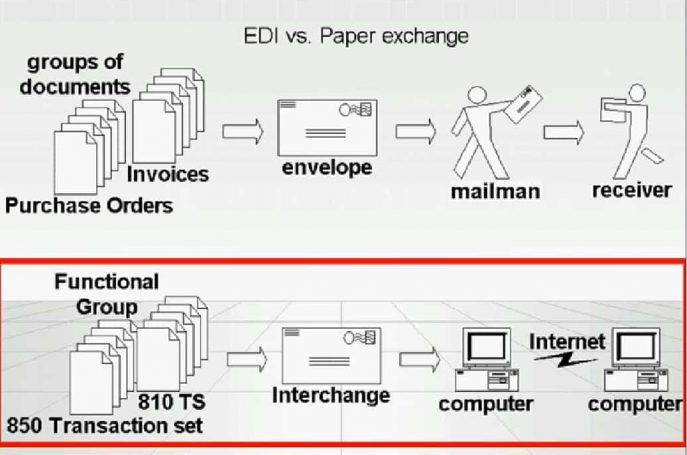 Electronic Data Interchange Vs. Paper Exchange