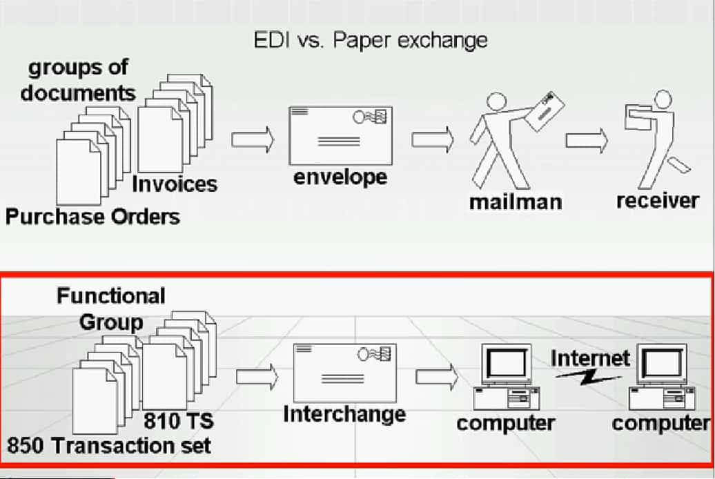 Electronic Data Interchange Vs. Paper Exchange