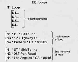 EDI loops