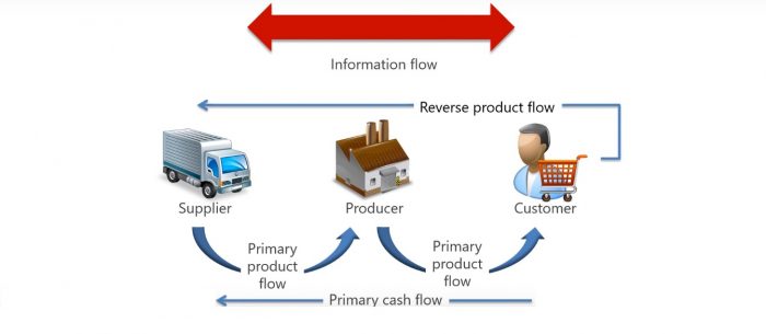 supply chain information flow