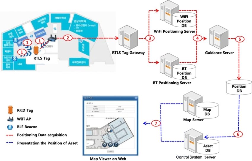RFID asset tracking system flow